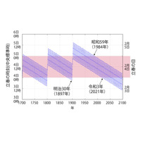 節分の日、124年ぶり「2月2日」に 画像