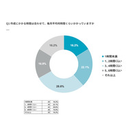 保育所のシフト作成「毎月3時間以上」約6割、コドモン調査 画像