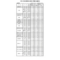 【高校受験2021】静岡県私立高の志願状況（確定）静岡学園3.93倍など 画像