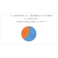 コロナ禍の子育て家庭、自宅療養のため「備蓄している」38％ 画像