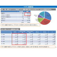 新型コロナ、ワクチン接種の希望は6割…大阪府民調査 画像