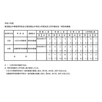 【中学受験2021】都立中高一貫校、一般枠定員は小石川159人・白鴎135人 画像