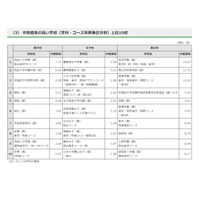 【高校受験2021】都内私立高校の志願状況・倍率（1/28時点）開成4.98倍 画像