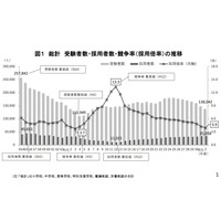 公立学校教員採用試験、小学校は過去最低2.7倍…文科省 画像