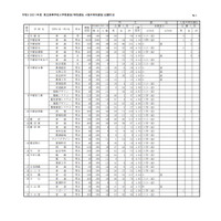 【高校受験2021】栃木県立高特色選抜の出願倍率（確定）宇都宮2.00倍 画像