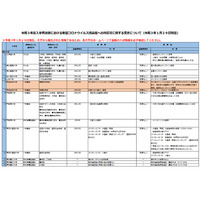 【大学受験2021】コロナ対応、入試変更点まとめ…1/29時点 画像