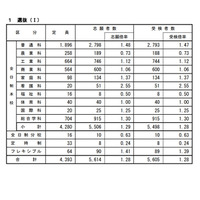 【高校受験2021】広島県公立高、選抜Iの受検倍率…市立基町（普通）2.30倍 画像