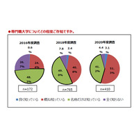 専門職大学、高校教員4割が依然として「名称しか知らない」 画像