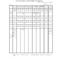 【高校受験2021】兵庫県公立高、推薦入試の志願倍率（2/3正午時点）神戸（総合理学）0.70倍 画像