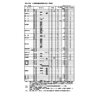 【高校受験2021】高知県公立高、A日程志願状況（2/4時点）高知追手前0.89倍 画像