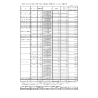 【高校受験2021】長野県私立高、推薦入試の志願状況・倍率（確定）佐久長聖0.85倍 画像