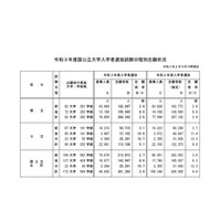 【大学受験2021】国公立大志願状況（最終日10時時点）前期2.7倍・後期8.6倍 画像