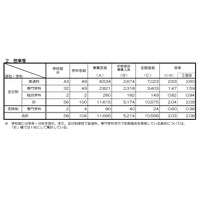 【高校受験2021】京都府公立高入試、前期選抜の出願状況・倍率（確定）堀川（探究）1.53倍 画像