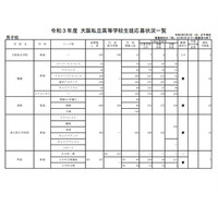 【高校受験2021】大阪私立1次入試の出願状況（2/3正午時点）清風1.65倍 画像