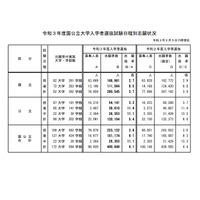 【大学受験2021】国公立大学の志願状況（最終日15時時点）前期2.8倍・後期9.1倍 画像