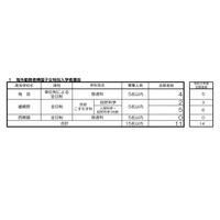 【高校受験2021】京都府公立高、特別入学者選抜の志願者数（確定）発表 画像