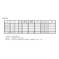 【高校受験2021】兵庫県公立高、外国人生徒特別枠の志願状況（2/8正午時点） 画像