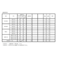 【高校受験2021】兵庫県公立高、多部制I期の志願倍率（確定）4校で0.93倍 画像