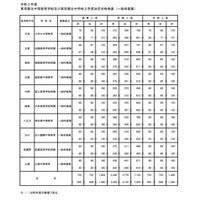 【中学受験2021】東京都公立中高一貫校、小石川159人・両国120人が合格 画像