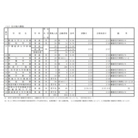 【高校受験2021】千葉県私立高の後期選抜、全日制16校で実施…志願倍率2.24倍 画像