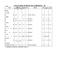 東京都内私立転・編入試験（3学期末）中学91校・高校113校 画像