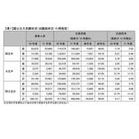 【大学受験2021】国公立大の志願状況（最終日15時時点）前年比96％、中期日程で減少大 画像