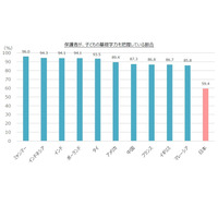 子どもの基礎学力を把握する親は6割未満、11か国中最下位 画像