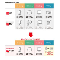 英検「S-CBT」に統合…ライティング解答はタイピング・筆記から選択 画像