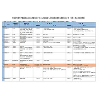 【大学受験2021】コロナ対応、入試変更点まとめ…2/5時点 画像