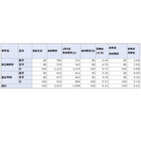 【中学受験2021】神奈川県公立中高一貫校の実質倍率…サイフロ6.44倍など 画像