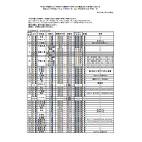 千葉県公立高・県立中、転・編入学試験を実施 画像