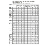 【高校受験2021】茨城県立高、志願状況・倍率（2/12時点）水戸第一（普通）1.57倍 画像