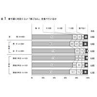 高校生の食事情、お昼は「弁当を親に作ってもらう」が約9割と大幅増 画像