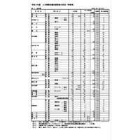 【高校受験2021】高知県公立高、A日程志願状況（確定）高知追手前0.89倍 画像