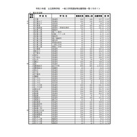 【高校受験2021】千葉県公立高、一般選抜の志願状況（2/12時点）県立船橋（普通）1.88倍 画像