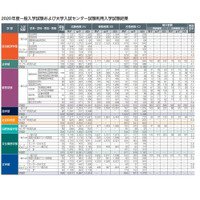 【大学受験2021】早稲田、前年は補欠者の32.4％が繰上合格 画像