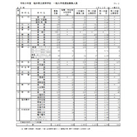 【高校受験2021】福井県立高、一般選抜の出願状況（2/12時点）高志1.79倍 画像