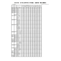 【高校受験2021】岩手県立高、一般選抜の志願状況（2/15時点）盛岡第一1.17倍 画像