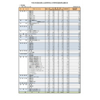 【高校受験2021】奈良県公立高、特色選抜の出願状況（確定）市立一条1.75倍 画像