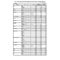 【高校受験2021】三重県立高校の後期選抜募集人数、津西（国際科学）40人など 画像