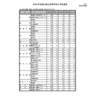 【高校受験2021】富山県立高校、推薦内定者を除いた募集人数は5,440人 画像