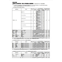 【高校受験2021】大阪府公立高、特別入学者選抜の志願状況（2/15時点）大阪市立工芸1.35倍など 画像