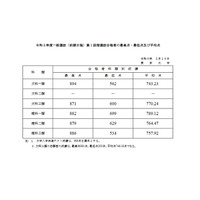 【大学受験2021】東大、第1段階選抜の合格発表 画像