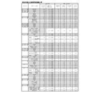 【高校受験2021】福岡県公立高の推薦入学内定率、修猷館0.46倍 画像