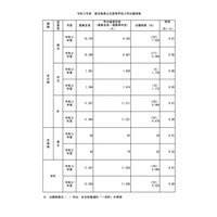 【高校受験2021】鹿児島県公立高、一般選抜の出願状況（2/16時点）鶴丸1.28倍 画像