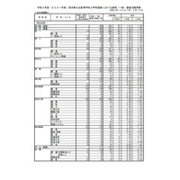 【高校受験2021】熊本県公立高、後期選抜の出願状況（2/16時点）熊本1.42倍 画像