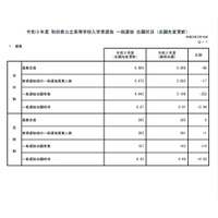 【高校受験2021】秋田県公立高、一般選抜の志願状況（2/16時点）秋田1.22倍 画像