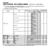 【高校受験2021】大阪府公立高、特別入学者選抜の志願状況（確定）大阪市立工芸1.36倍 画像