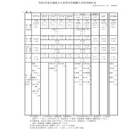 【高校受験2021】兵庫県公立高、推薦入試・多部制I期の受検倍率…神戸（総合理学）1.83倍 画像