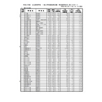 【高校受験2021】千葉県公立高、一般選抜の志願状況（2/17時点）県立船橋（普通）1.78倍 画像